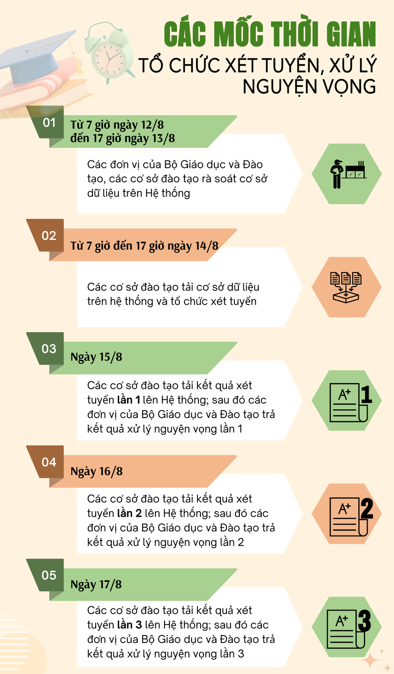 [Infographic] Tổ chức xét tuyển, xử lý nguyện vọng từ ngày 12 đến 20/8 ảnh 1