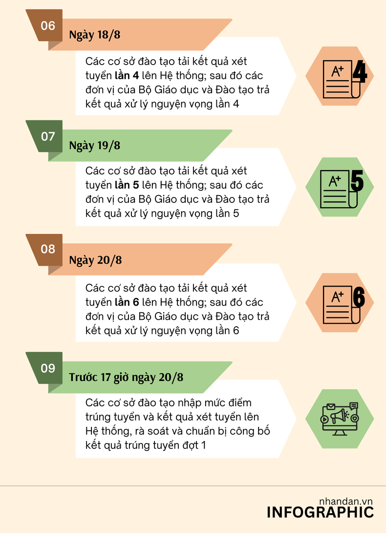 [Infographic] Tổ chức xét tuyển, xử lý nguyện vọng từ ngày 12 đến 20/8 ảnh 2