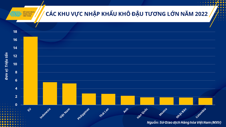 Ngược dòng nhóm nông sản, vì sao giá khô đậu tương vẫn duy trì ở vùng giá cao nhất trong gần 1 thập kỷ? ảnh 2