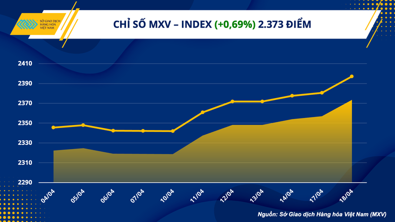 Chỉ số hàng hóa MXV-Index tăng ngày thứ 6, lên mức cao nhất 6 tuần ảnh 1
