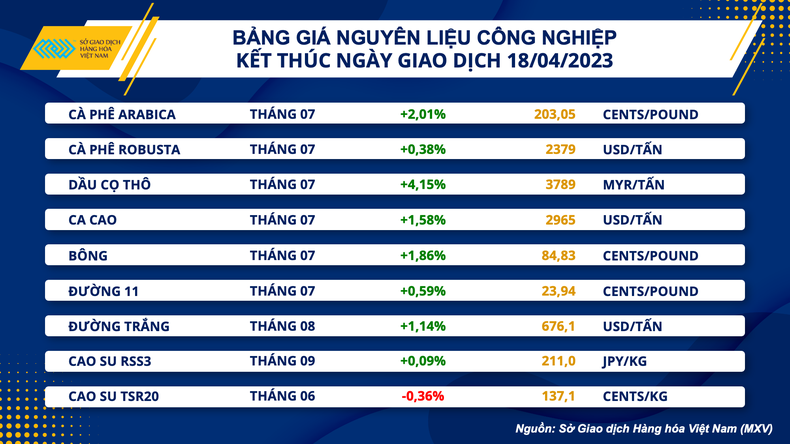 Chỉ số hàng hóa MXV-Index tăng ngày thứ 6, lên mức cao nhất 6 tuần ảnh 2