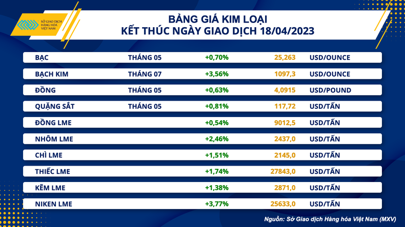 Chỉ số hàng hóa MXV-Index tăng ngày thứ 6, lên mức cao nhất 6 tuần ảnh 3