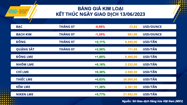 Giá trị giao dịch tại MXV đạt mức cao nhất từ tháng 11/2022 ảnh 2