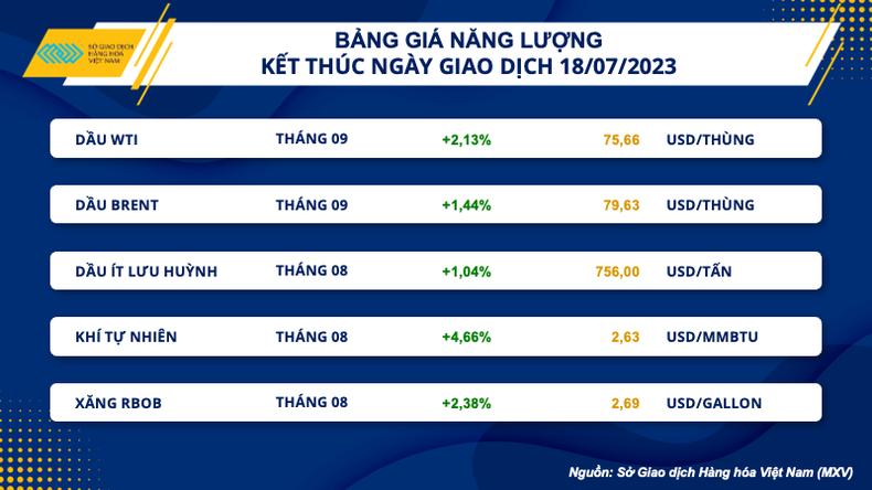 Lo ngại thiếu hụt nguồn cung đẩy giá nông sản, năng lượng tăng mạnh ảnh 2