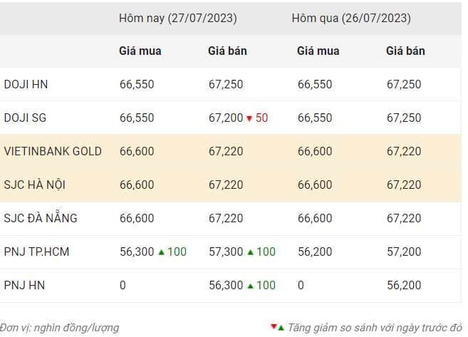 Giá vàng ngày 27/7 tăng sau khi FED tăng lãi suất ảnh 1