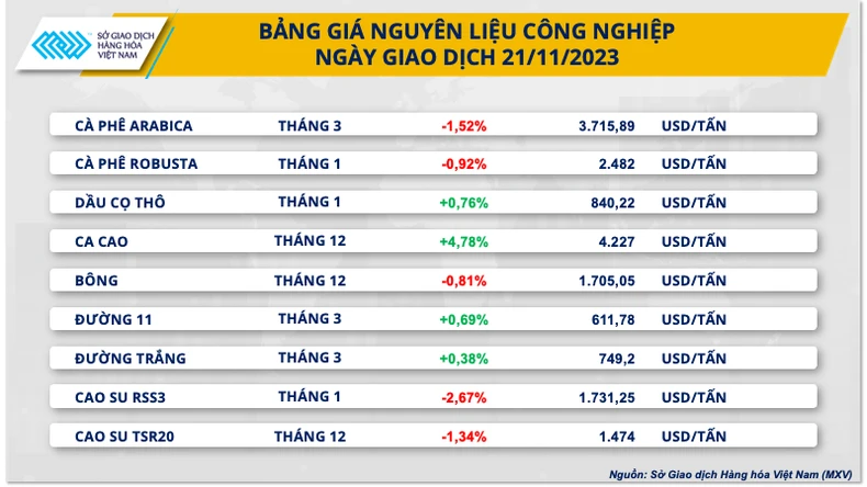 Nông sản dẫn dắt xu hướng thị trường hàng hóa - Ảnh 3