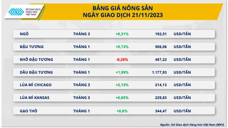 Nông sản dẫn dắt xu hướng thị trường hàng hóa - Ảnh 2