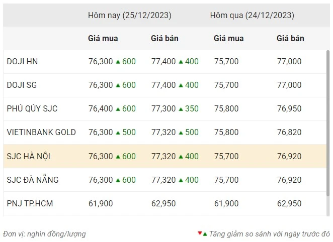 Giá vàng ngày 25/12: Vàng SJC tiếp tục tăng mạnh sáng đầu tuần dù thế giới nghỉ lễ ảnh 1