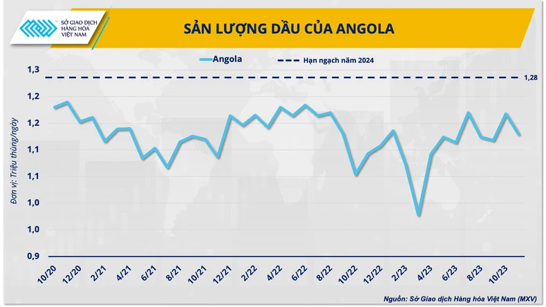 Rủi ro đằng sau câu chuyện Angola rời OPEC ảnh 1