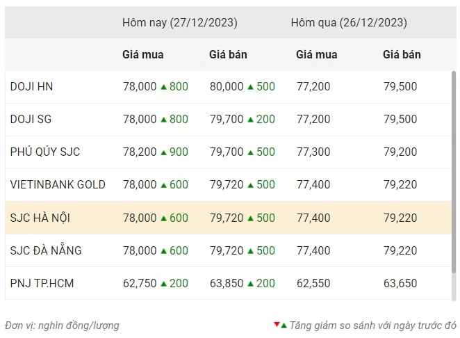 Giá vàng ngày 27/12: Vàng SJC, vàng nhẫn tăng không ngừng ảnh 1