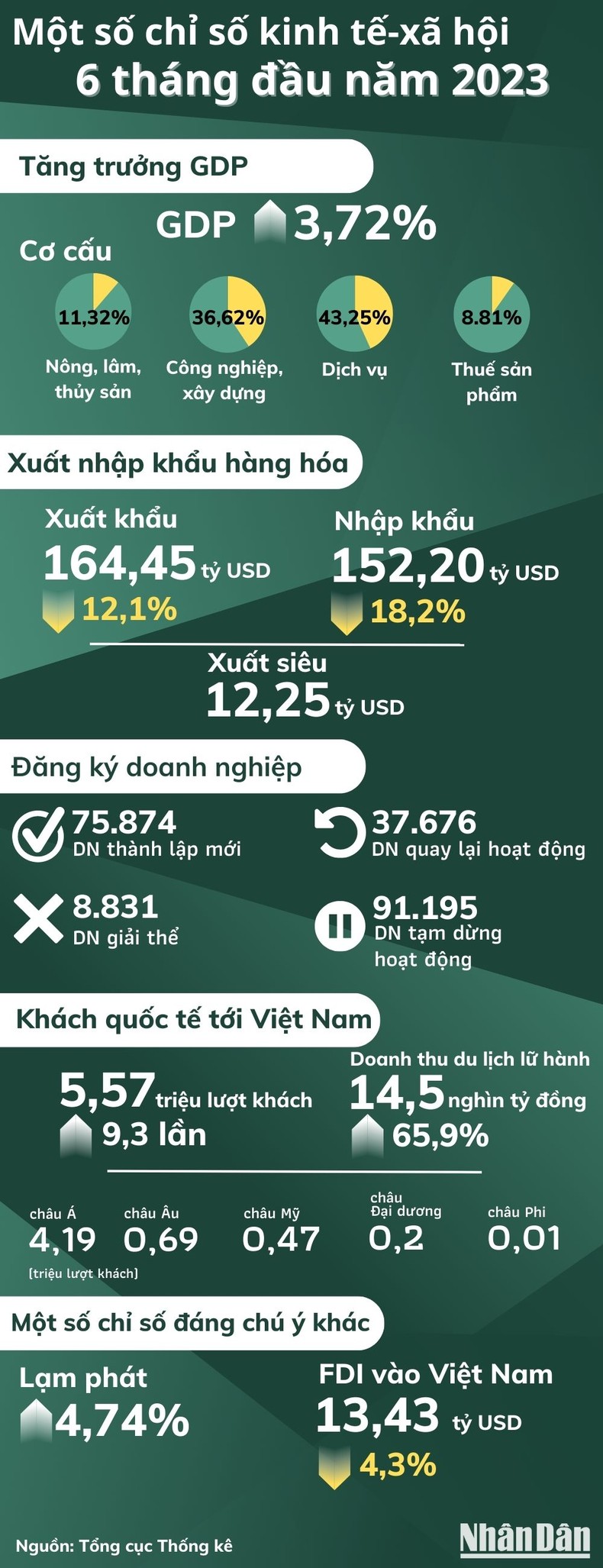 [Infographic] GDP 6 tháng của Việt Nam tăng 3,72% ảnh 1