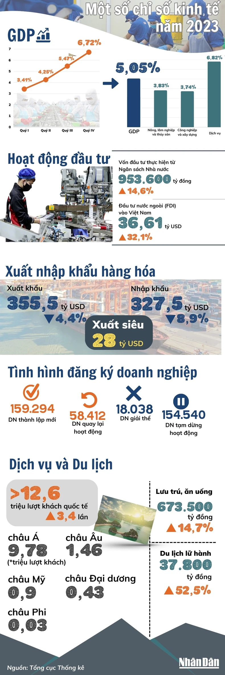 Việt Nam đạt mức tăng trưởng ấn tượng 5,05% ảnh 1