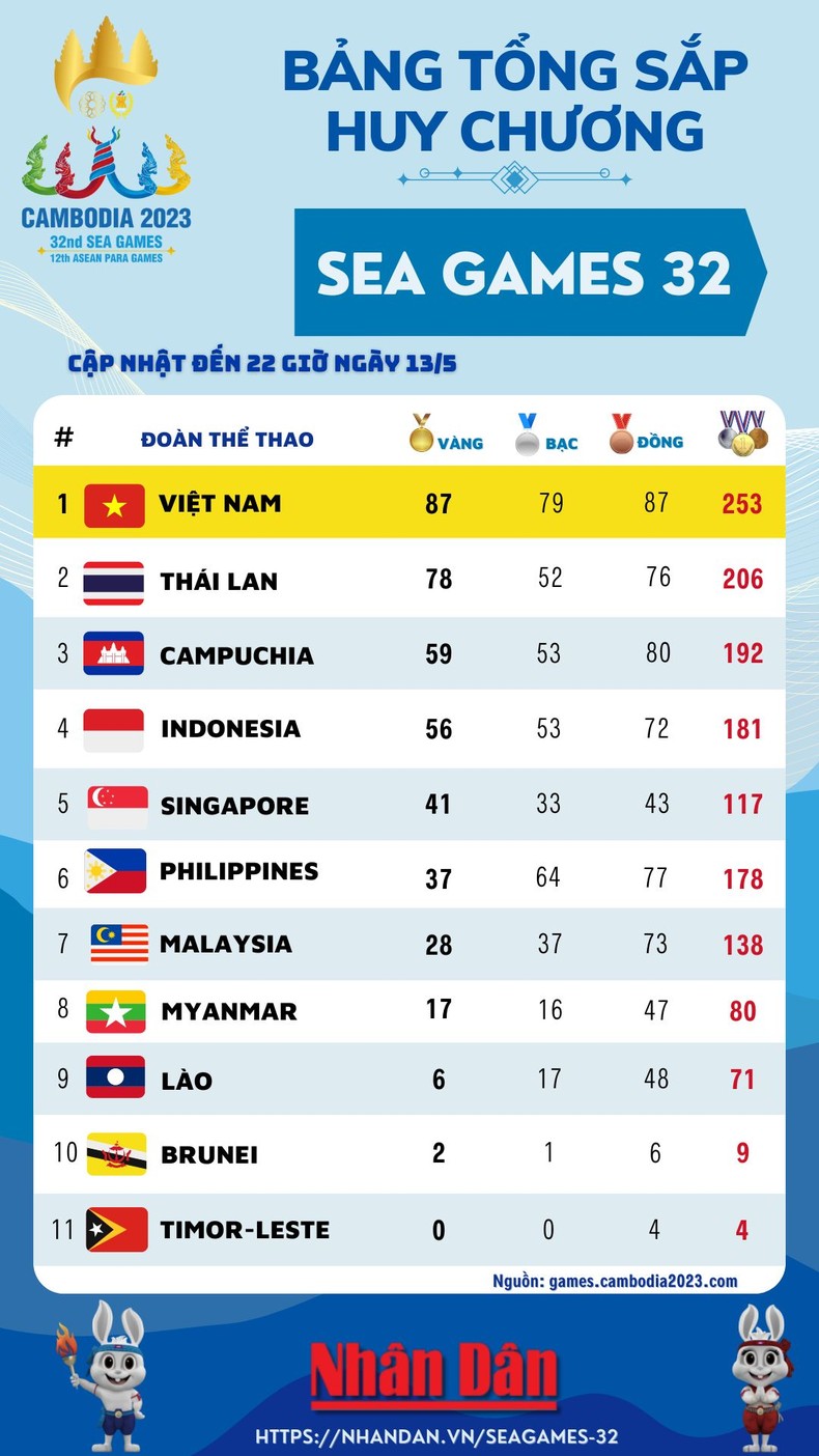 SEA Games 32 ngày thứ 8: Việt Nam có 87 Huy chương Vàng, bỏ xa Thái Lan ảnh 1