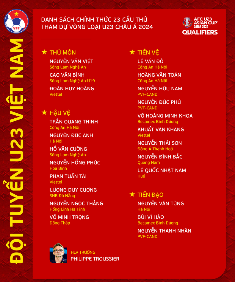 HLV Troussier chốt danh sách U23 Việt Nam thi đấu Vòng loại U23 châu Á 2024 ảnh 1