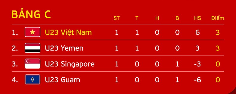HLV Troussier: U23 Việt Nam bỏ lỡ nhiều cơ hội ảnh 2