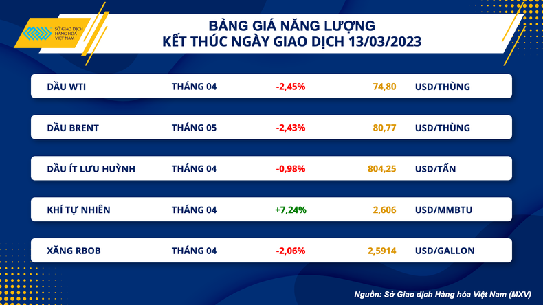 Biến động thị trường tài chính tác động trái chiều lên giá kim loại và năng lượng ảnh 3