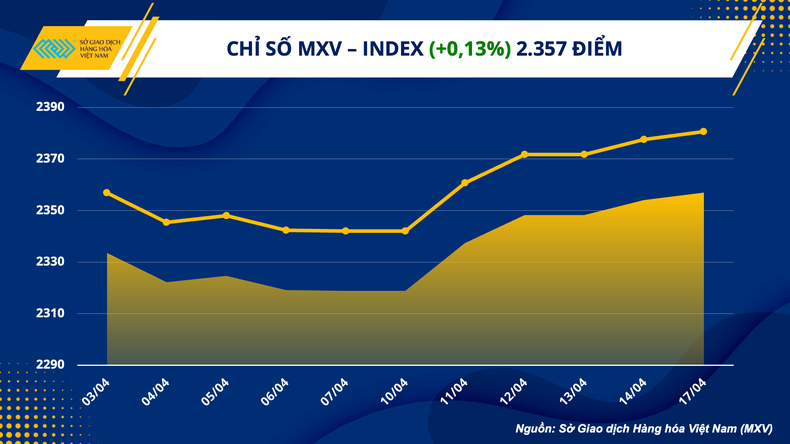 Chỉ số hàng hóa MXV-Index tăng ngày thứ 5 liên tiếp ảnh 1