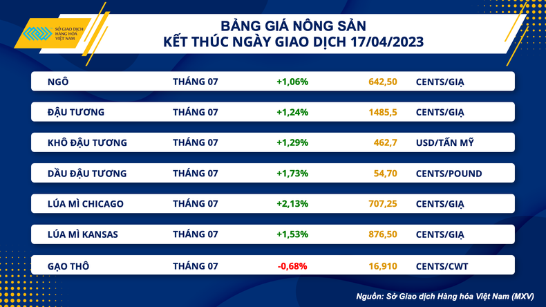 Chỉ số hàng hóa MXV-Index tăng ngày thứ 5 liên tiếp ảnh 3