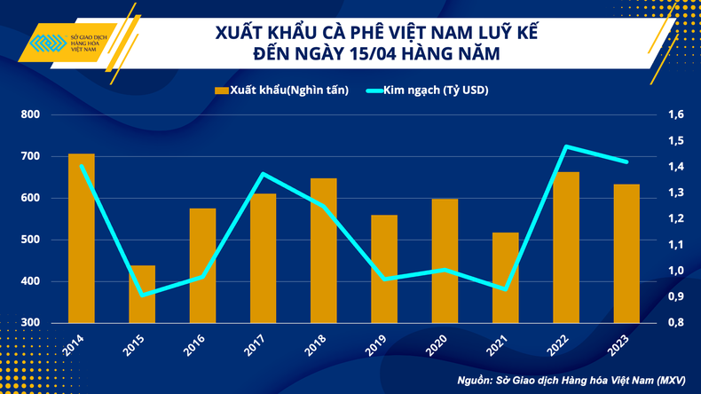 Kim ngạch xuất khẩu cà-phê Việt Nam có cơ hội duy trì mức 4 tỷ USD ảnh 2