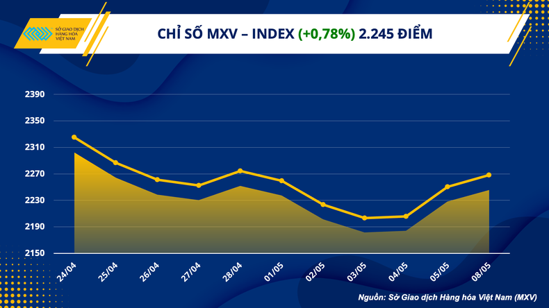 Chỉ số hàng hóa MXV-Index tăng phiên thứ ba ảnh 1