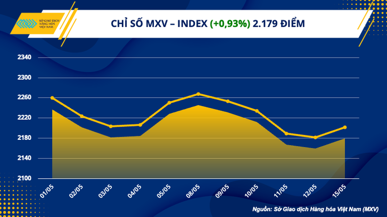 Chỉ số hàng hóa MXV-Index kết thúc chuỗi giảm liên tiếp 4 phiên ảnh 1