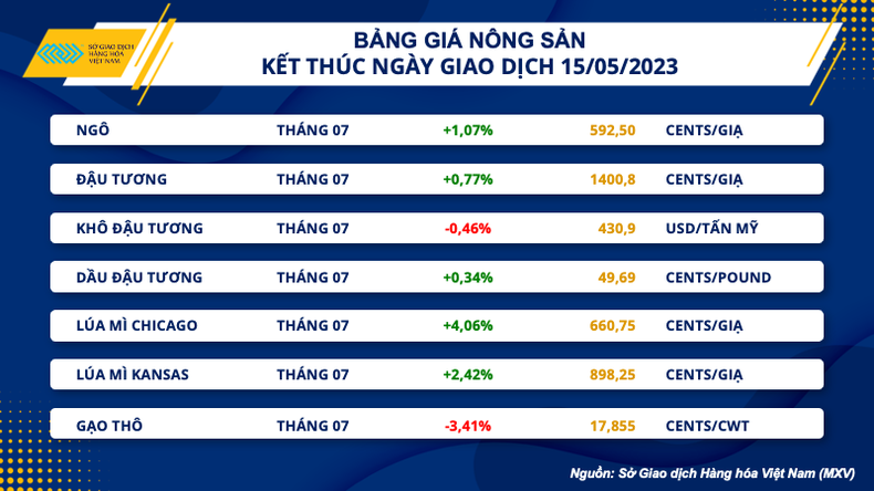 Chỉ số hàng hóa MXV-Index kết thúc chuỗi giảm liên tiếp 4 phiên ảnh 2