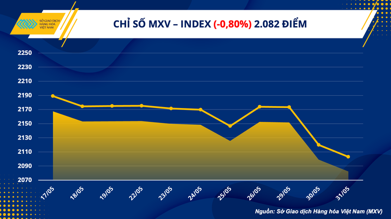 Chỉ số hàng hóa MXV-Index ghi nhận mức thấp nhất từ năm 2021 ảnh 1