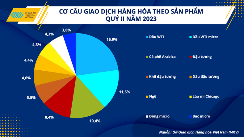 Khối lượng giao dịch hàng hóa tại Việt Nam tăng 6% ảnh 2