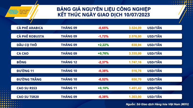 Giá hàng hóa nguyên liệu thế giới diễn biến phân hóa ảnh 3