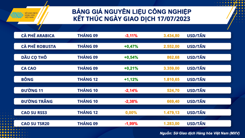 Giá cà-phê diễn biến trái chiều ảnh 2