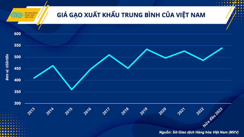 Giá gạo Việt tăng cao, ngành nông nghiệp tận dụng cơ hội xuất khẩu ảnh 1