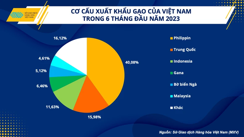 Giá gạo Việt tăng cao, ngành nông nghiệp tận dụng cơ hội xuất khẩu ảnh 3