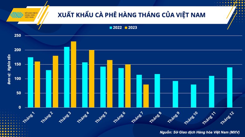 Tháo gỡ khó khăn cho doanh nghiệp xuất khẩu cà-phê Việt ảnh 2