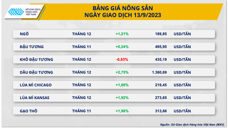 Thị trường nông sản phục hồi mạnh ảnh 2