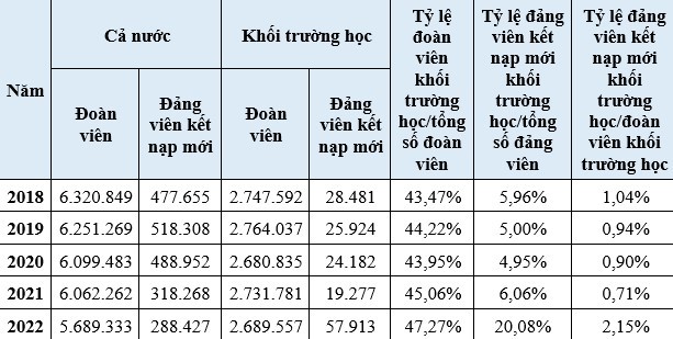 Từng bước tháo gỡ khó khăn công tác phát triển Đảng trong học sinh, sinh viên ảnh 1