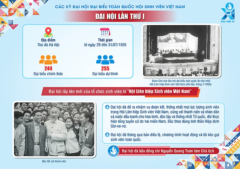 [Infographic] Đại hội Hội Sinh viên Việt Nam lần thứ nhất ảnh 1