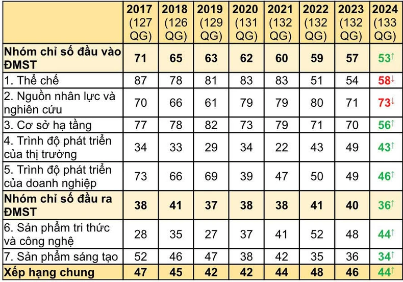 Tiến bộ về xếp hạng chỉ số GII của Việt Nam qua các năm 2017-2024.