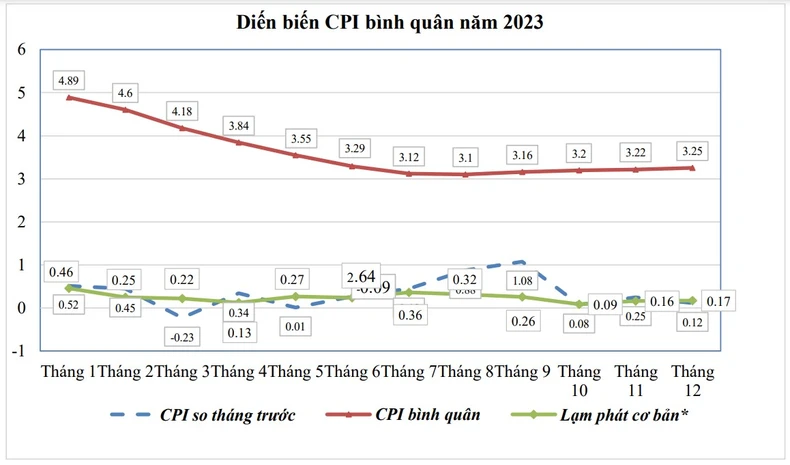 Nhiều yếu tố hỗ trợ kiểm soát lạm phát trong năm 2024 ảnh 4