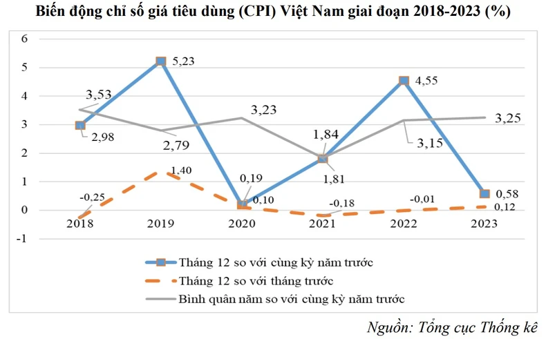 Nhiều yếu tố hỗ trợ kiểm soát lạm phát trong năm 2024 ảnh 5