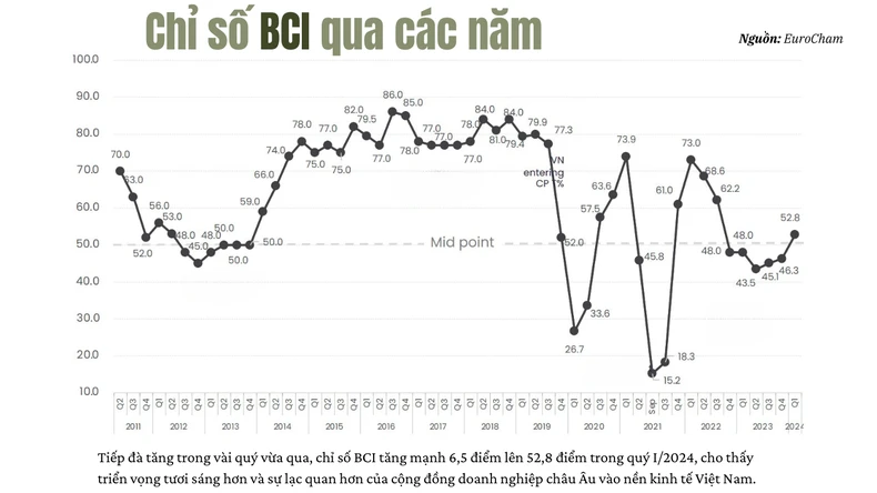 EuroCham: Doanh nghiệp châu Âu lạc quan vào sự tăng trưởng kinh tế của Việt Nam ảnh 1