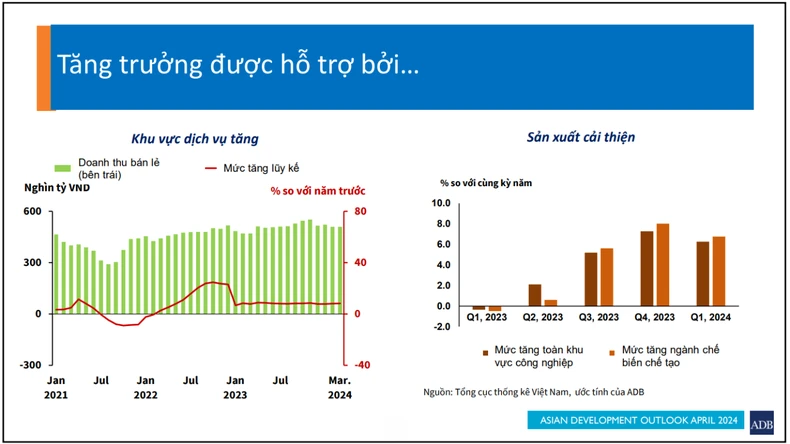 ADB: Kinh tế Việt Nam được kỳ vọng tăng trưởng vững vàng bất chấp bất ổn toàn cầu ảnh 2