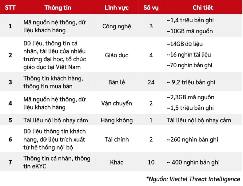 Dữ liệu ghi nhận về tình trạng lộ lọt thông tin từ Hệ thống Tri thức an ninh mạng Viettel.