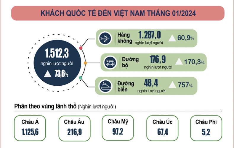 Bùng nổ khách quốc tế đến Việt Nam trong tháng 1/2024 ảnh 1