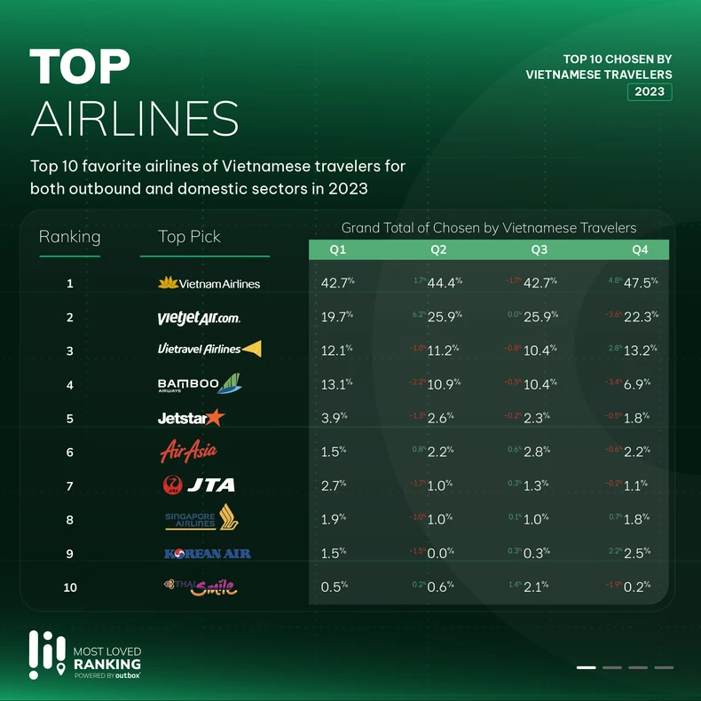 Các thương hiệu du lịch, lữ hành được du khách Việt ưa thích nhất 2023 ảnh 1