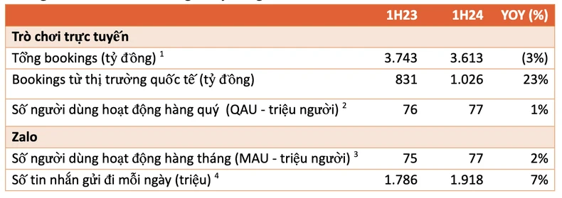 VNG 6 tháng đầu năm 2024: Mảng B2B và Doanh thu quốc tế tăng trưởng tích cực ảnh 1