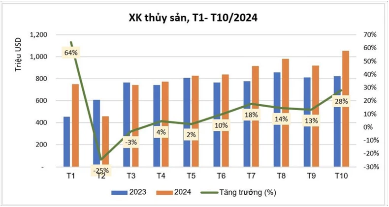 Xuất khẩu thủy sản tháng 10 trở lại mốc 1 tỷ USD ảnh 1