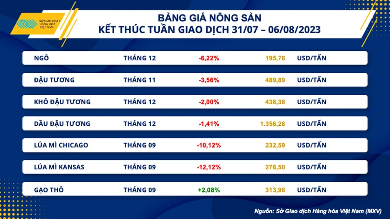  Nhóm nông sản kéo thị trường hàng hóa phái sinh suy yếu ảnh 1