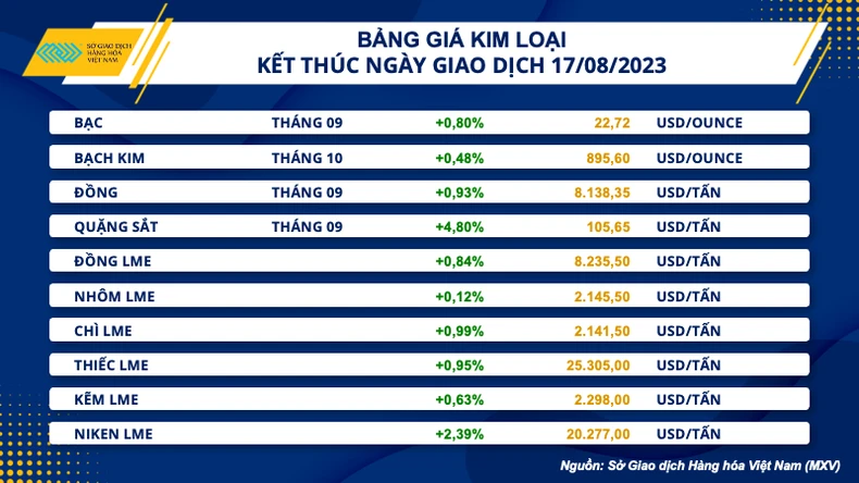 10 mặt hàng kim loại đồng loạt bật tăng ảnh 1
