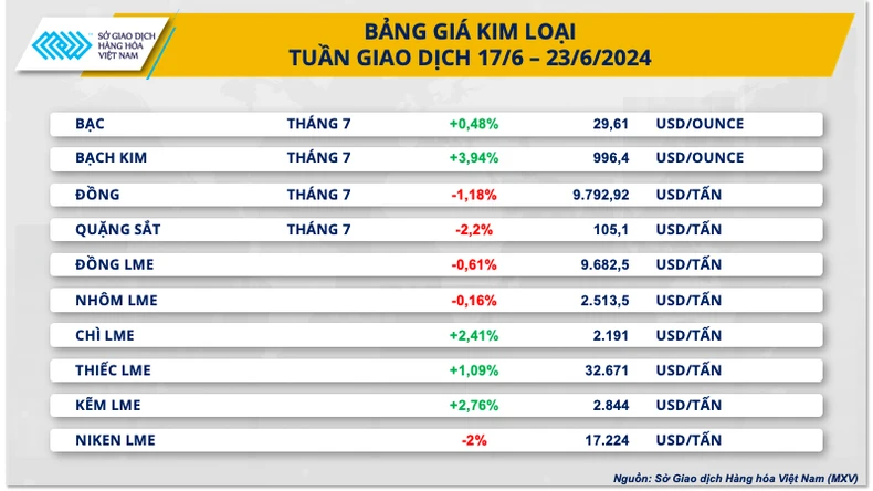 Giá hàng hóa nguyên liệu thế giới giảm mạnh ảnh 2