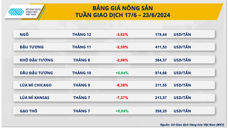 Giá hàng hóa nguyên liệu thế giới giảm mạnh ảnh 1